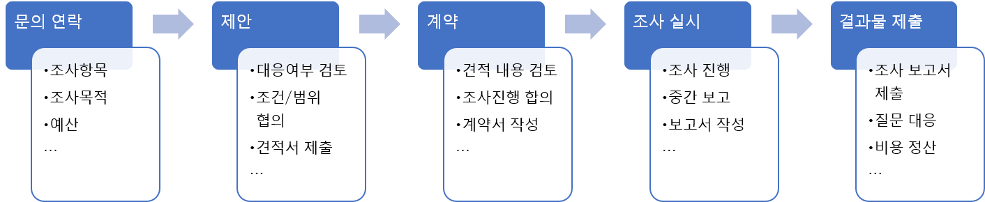 시장조사 의뢰 및 리서치 서비스 프로세스